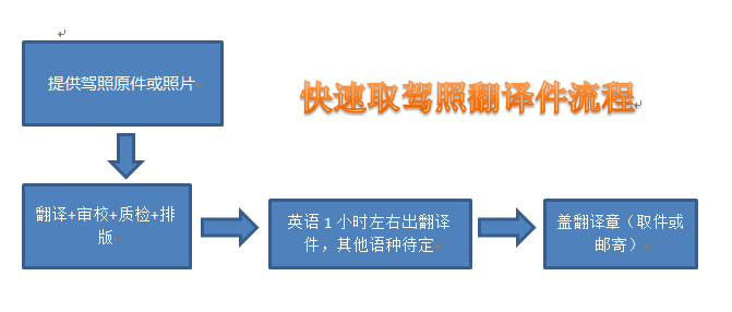 國(guó)外駕照翻譯流程_必須注意這幾點(diǎn)